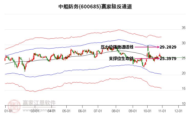 600685中船防务赢家极反通道工具