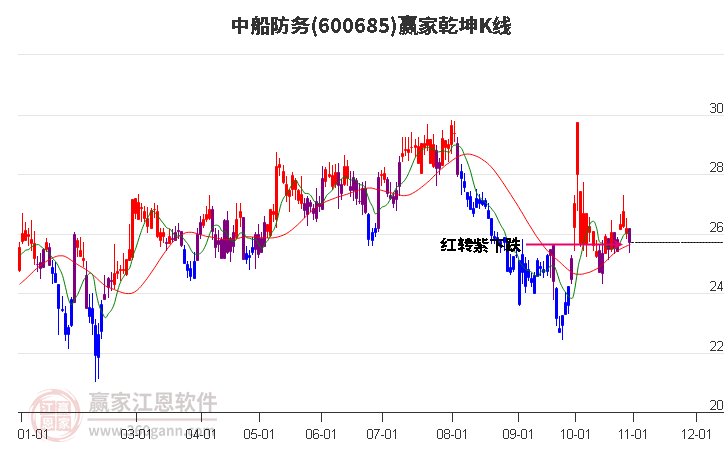 600685中船防务赢家乾坤K线工具