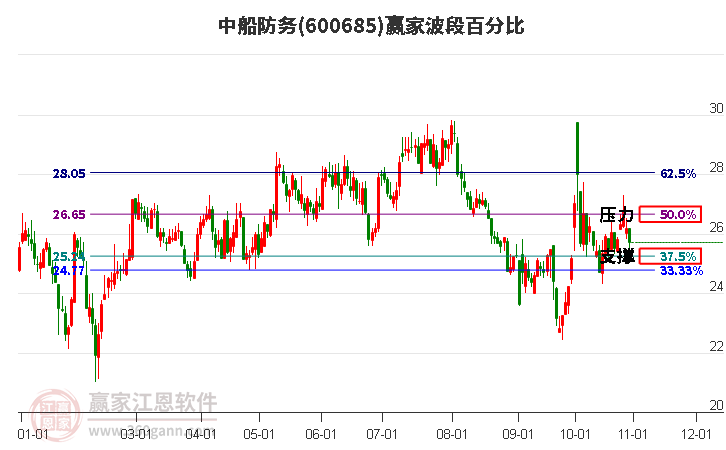 600685中船防务赢家波段百分比工具