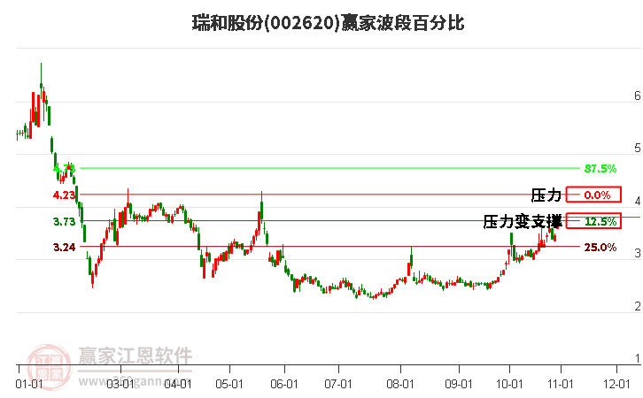 002620瑞和股份赢家波段百分比工具