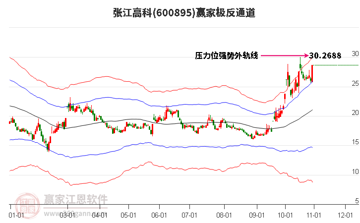 600895张江高科赢家极反通道工具