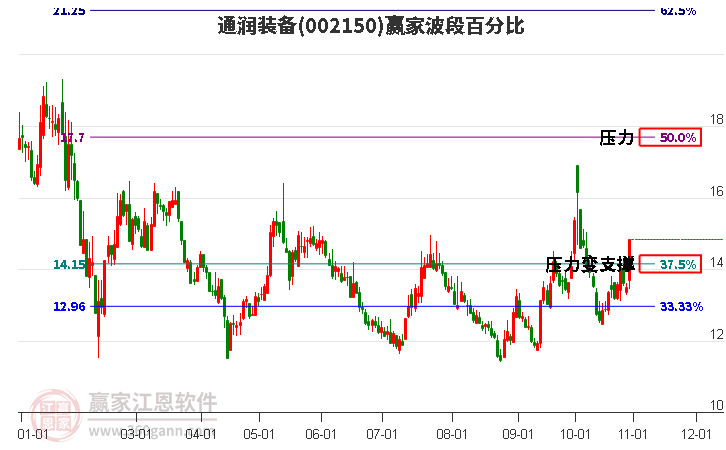 002150通润装备赢家波段百分比工具