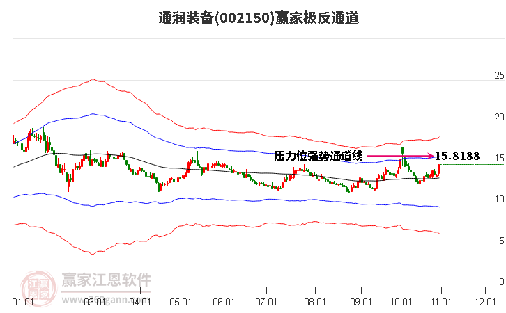 002150通润装备赢家极反通道工具