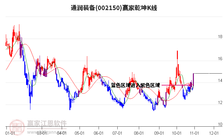 002150通润装备赢家乾坤K线工具