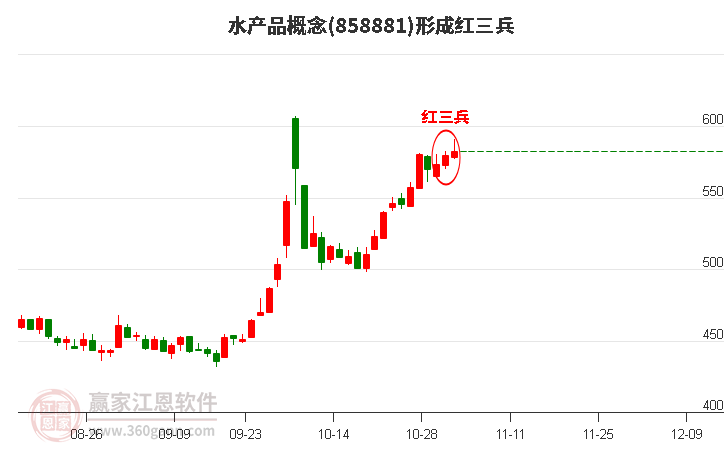 水产品形成顶部红三兵形态