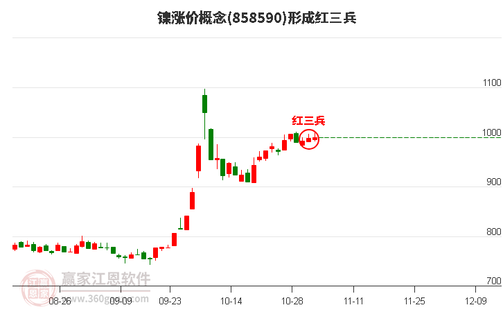 镍涨价概念形成顶部红三兵形态