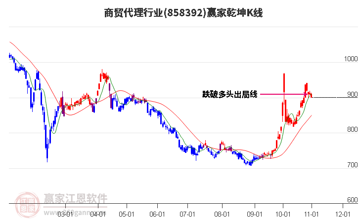 858392商贸代理赢家乾坤K线工具