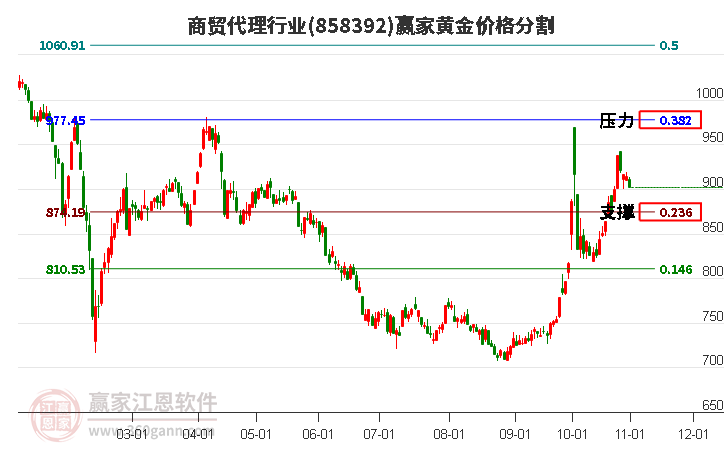 商贸代理行业板块黄金价格分割工具