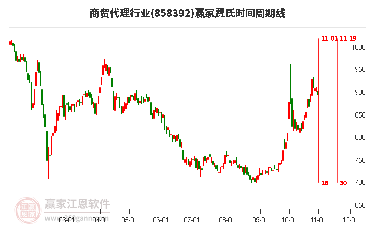 商贸代理行业板块费氏时间周期线工具