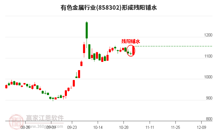 有色金属行业板块形成残阳铺水形态