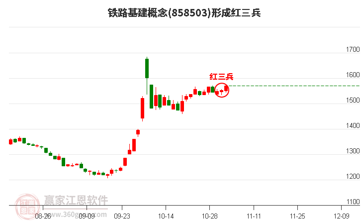 铁路基建概念形成铁路基建概念形成顶部红三兵形态