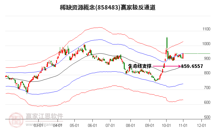 858483稀缺资源赢家极反通道工具