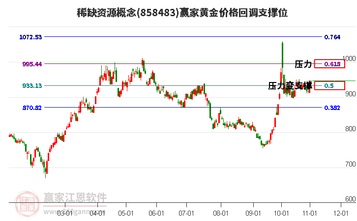 稀缺資源概念黃金價格回調(diào)支撐位工具 稀缺資源概念黃金價格回調(diào)支撐位工具