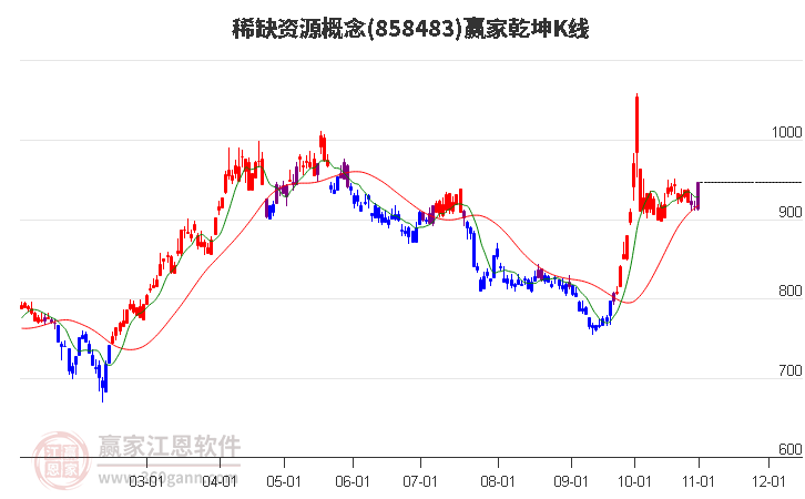 858483稀缺资源赢家乾坤K线工具