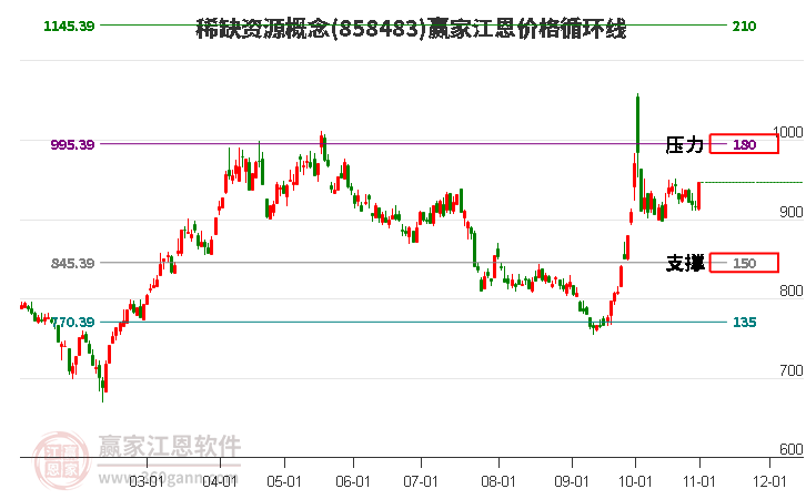 稀缺资源概念板块江恩价格循环线工具