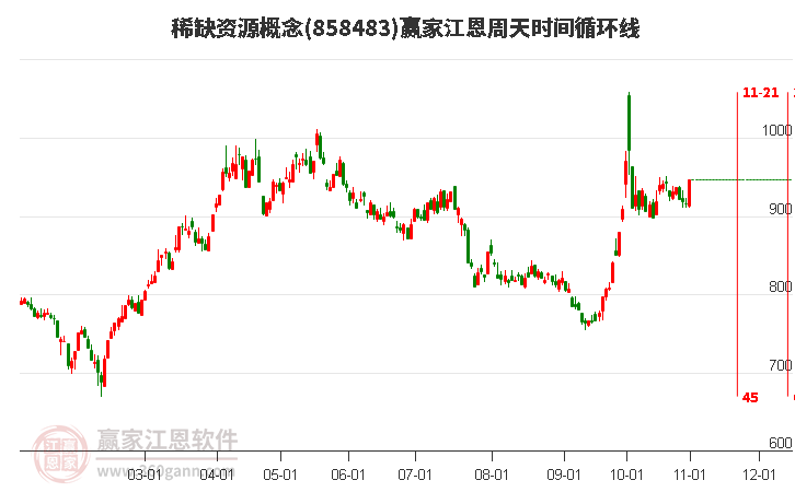 稀缺资源概念板块江恩周天时间循环线工具