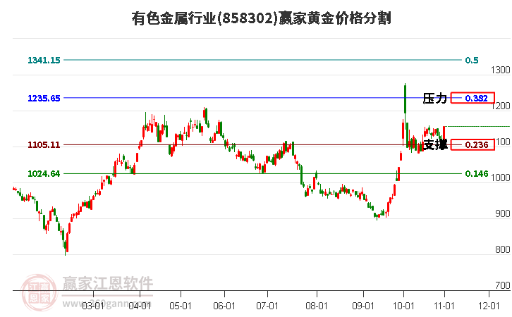 有色金属行业板块黄金价格分割工具