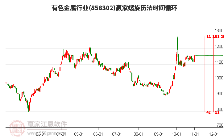 有色金属行业板块螺旋历法时间循环工具