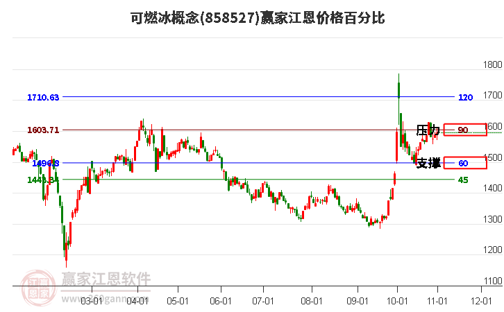 可燃冰概念板块江恩价格百分比工具