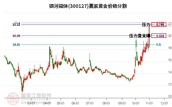 300127银河磁体黄金价格分割工具