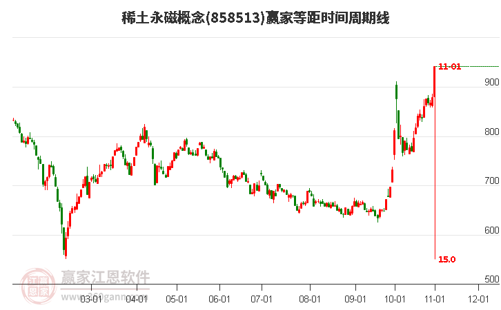 稀土永磁概念等距时间周期线工具