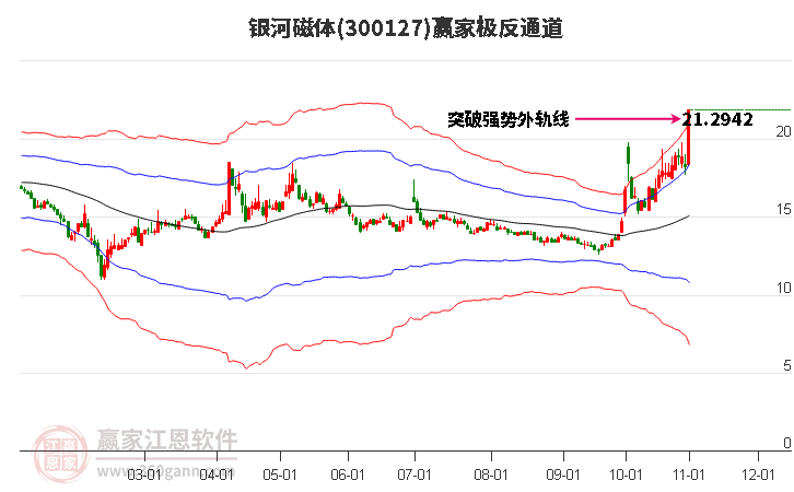 300127银河磁体赢家极反通道工具