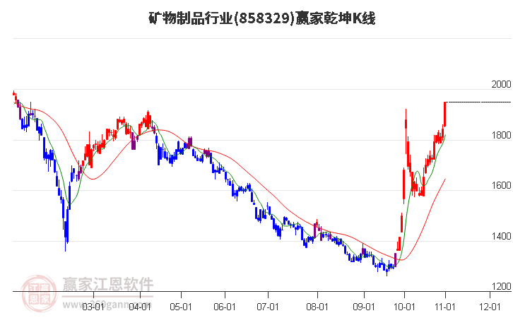 858329矿物制品赢家乾坤K线工具