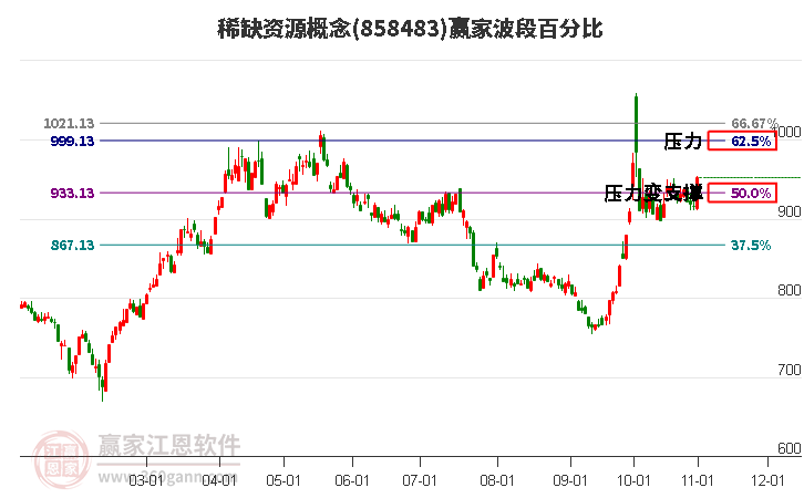 稀缺资源概念波段百分比工具