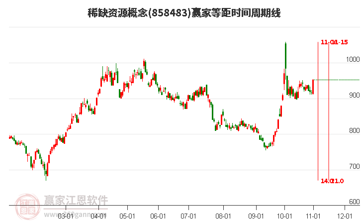 稀缺资源概念赢家等距时间周期线工具