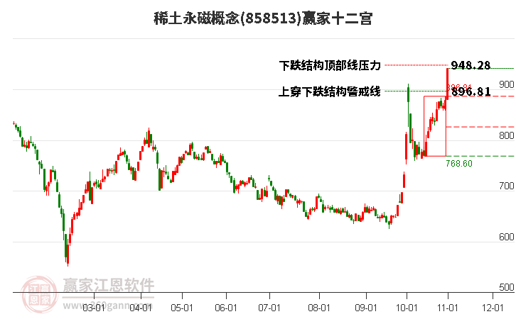 858513稀土永磁赢家十二宫工具