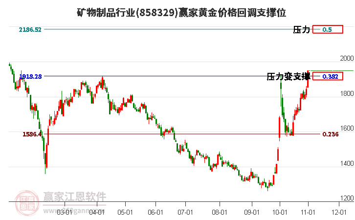 矿物制品行业黄金价格回调支撑位工具