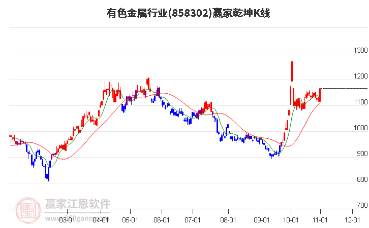 858302有色金属赢家乾坤K线工具