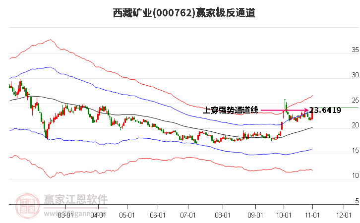 000762西藏矿业赢家极反通道工具