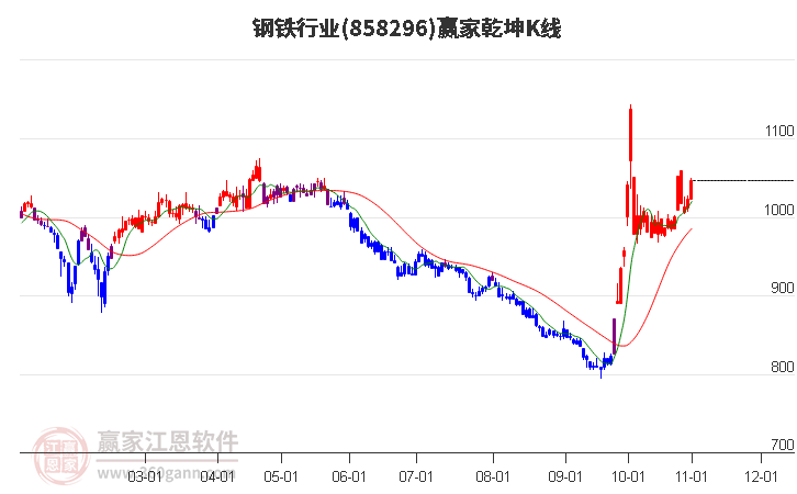 858296钢铁赢家乾坤K线工具