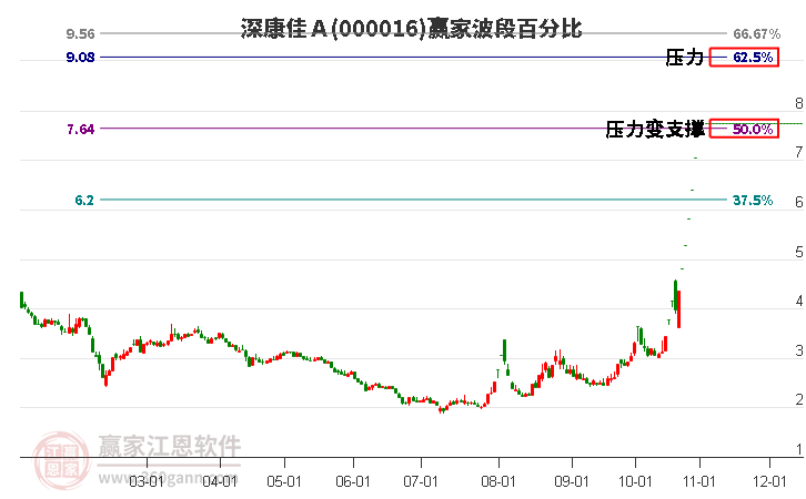 000016深康佳Ａ赢家波段百分比工具