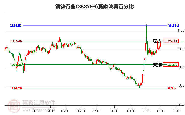 钢铁行业波段百分比工具