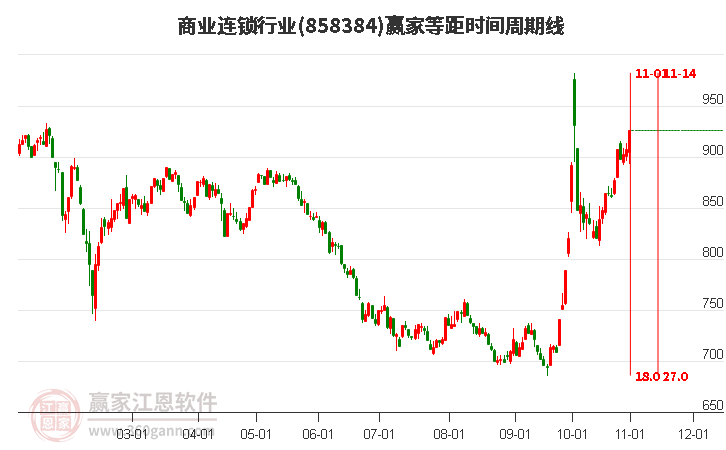 商业连锁行业等距时间周期线工具