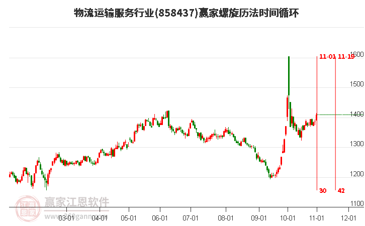 物流运输服务行业赢家螺旋历法时间循环工具