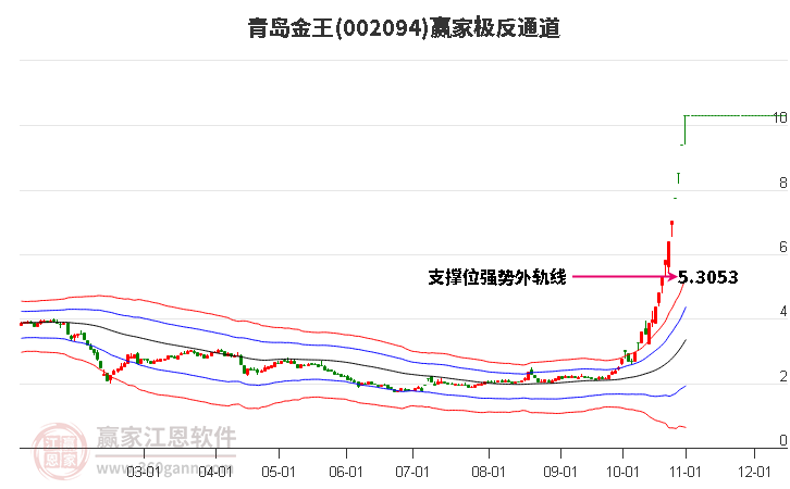 002094青岛金王赢家极反通道工具