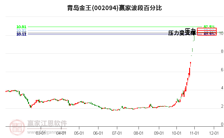 002094青岛金王赢家波段百分比工具