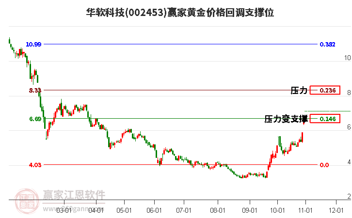 002453华软科技黄金价格回调支撑位工具