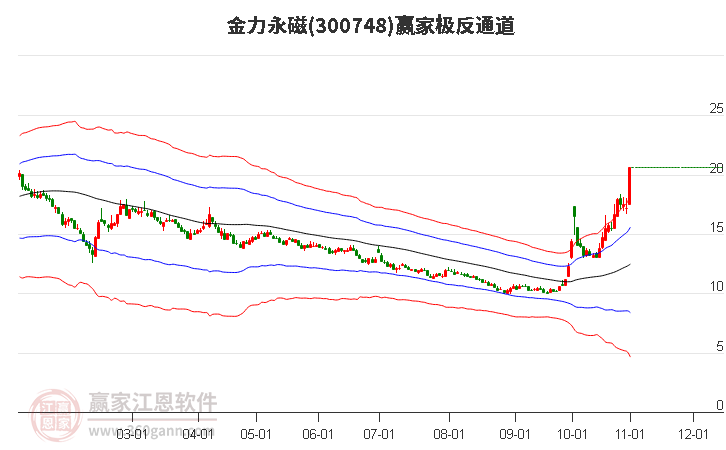 300748金力永磁赢家极反通道工具