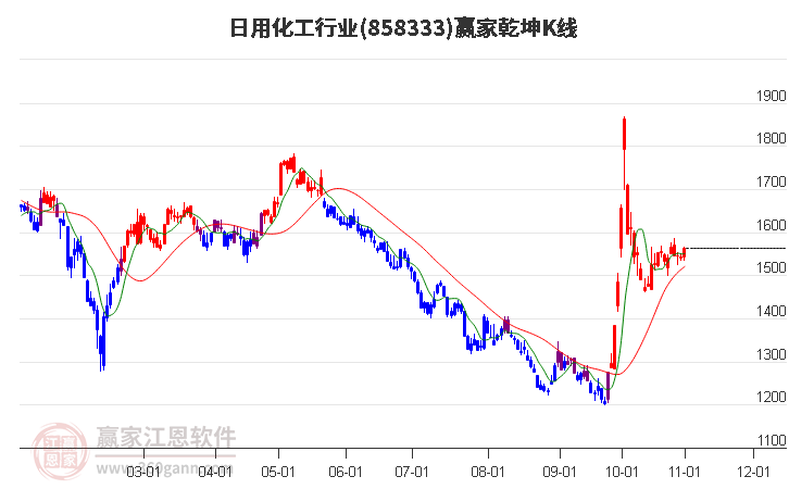 858333日用化工赢家乾坤K线工具
