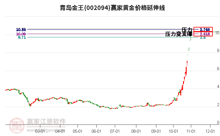 002094青岛金王黄金价格延伸线工具