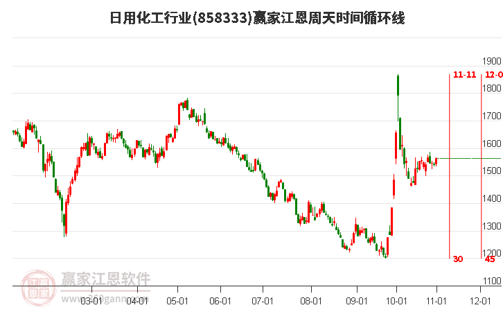 日用化工行业赢家江恩周天时间循环线工具