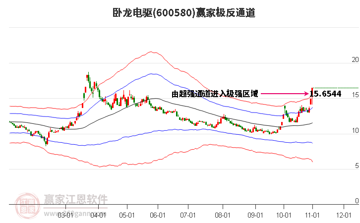 600580臥龍電驅贏家極反通道工具