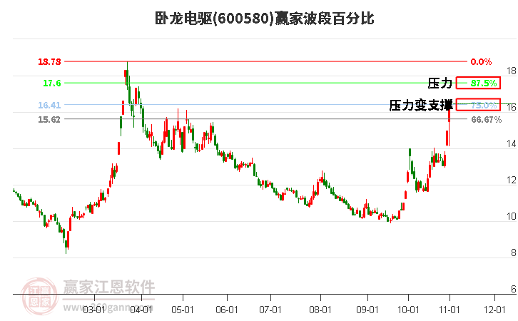 臥龍電驅(qū) 臥龍電驅(qū)