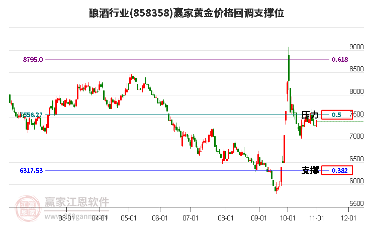 酿酒行业黄金价格回调支撑位工具