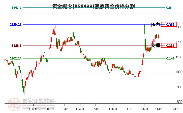 黄金概念黄金价格分割工具