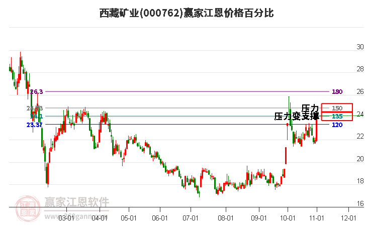 000762西藏矿业江恩价格百分比工具